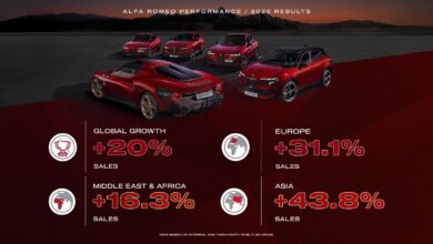 alfa-romeo-تسرّع-وتيرة-نموها-في-2025-مع-نمو-عالمي-يتجاوز-20%